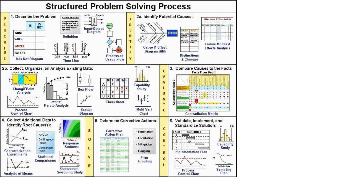 Problem Çözme Teknikleri